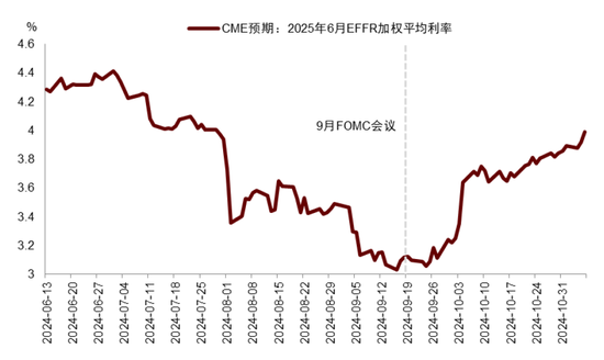 中金|宏观探市11月报：特朗普2.0加速经济复苏-第2张图片-车辆报废_报废车厂_报废汽车回收_北京报废车-「北京报废汽车解体中心」