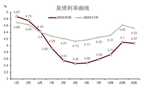 中金|宏观探市11月报：特朗普2.0加速经济复苏-第5张图片-车辆报废_报废车厂_报废汽车回收_北京报废车-「北京报废汽车解体中心」