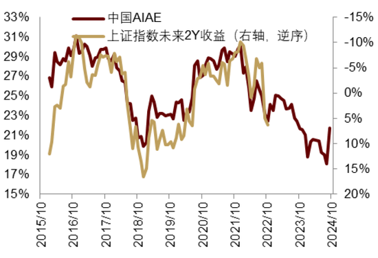 中金|宏观探市11月报：特朗普2.0加速经济复苏-第31张图片-车辆报废_报废车厂_报废汽车回收_北京报废车-「北京报废汽车解体中心」