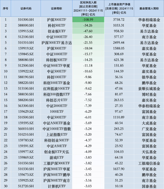 最不受欢迎ETF：上周华泰柏瑞沪深300ETF遭净赎回108.99亿元，华夏科创50ETF遭净赎回54.26亿元（名单）-第1张图片-车辆报废_报废车厂_报废汽车回收_北京报废车-「北京报废汽车解体中心」