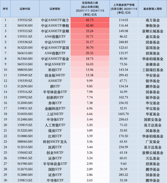 最受青睐ETF：上周中证A500ETF南方获资金净申购42.73亿元，中证A500ETF摩根获资金净申购42.40亿元（名单）-第1张图片-车辆报废_报废车厂_报废汽车回收_北京报废车-「北京报废汽车解体中心」