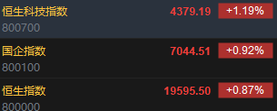 快讯：恒指高开0.87% 科指涨1.19%京东集团高开逾4%-第2张图片-车辆报废_报废车厂_报废汽车回收_北京报废车-「北京报废汽车解体中心」