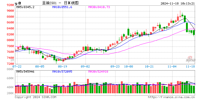 光大期货：11月18日农产品日报-第2张图片-车辆报废_报废车厂_报废汽车回收_北京报废车-「北京报废汽车解体中心」