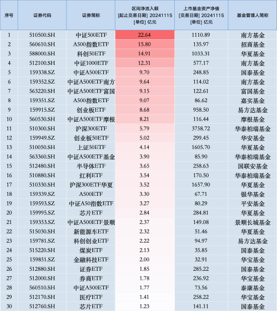 最受青睐ETF：11月15日南方中证500ETF获净申购22.64亿元，招商A500指数ETF获净申购15.80亿元（名单）-第1张图片-车辆报废_报废车厂_报废汽车回收_北京报废车-「北京报废汽车解体中心」