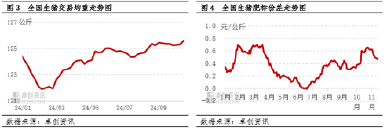 生猪：需求端虽有提振，但供应端仍施压猪价下滑-第5张图片-车辆报废_报废车厂_报废汽车回收_北京报废车-「北京报废汽车解体中心」