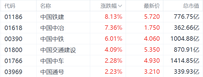 中字头基建股集体走强，中证监发布市值管理新指引-第1张图片-车辆报废_报废车厂_报废汽车回收_北京报废车-「北京报废汽车解体中心」