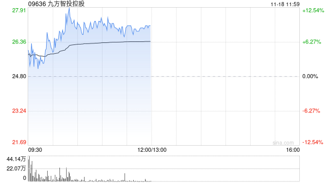 九方智投控股现涨逾11% 机构称线上获客能力突出券商或平台更受益-第1张图片-车辆报废_报废车厂_报废汽车回收_北京报废车-「北京报废汽车解体中心」