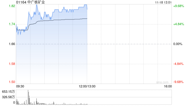 中广核矿业早盘持续上涨逾9% 机构看好铀价持续上行-第1张图片-车辆报废_报废车厂_报废汽车回收_北京报废车-「北京报废汽车解体中心」