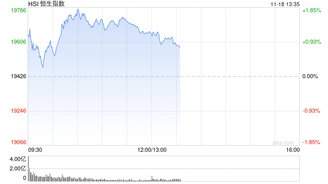 午评：港股恒指涨1.18% 恒生科指涨1%中字头基建股涨势强劲-第2张图片-车辆报废_报废车厂_报废汽车回收_北京报废车-「北京报废汽车解体中心」