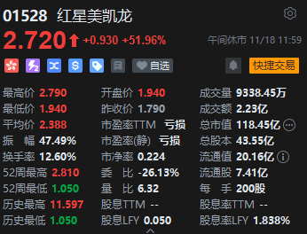 午评：港股恒指涨1.18% 恒生科指涨1%中字头基建股涨势强劲-第6张图片-车辆报废_报废车厂_报废汽车回收_北京报废车-「北京报废汽车解体中心」