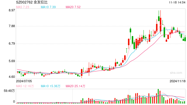 金发拉比缩小收购标的范围 量力而行不失为明智之举-第1张图片-车辆报废_报废车厂_报废汽车回收_北京报废车-「北京报废汽车解体中心」