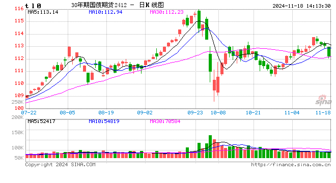 快讯：30年期国债期货（TL）主力合约日内跌近1%-第2张图片-车辆报废_报废车厂_报废汽车回收_北京报废车-「北京报废汽车解体中心」