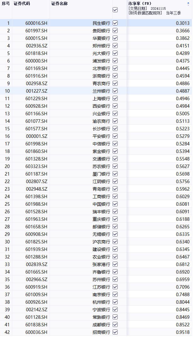 证监会发布市值管理指引，银行股大爆发（附市净率排名）-第2张图片-车辆报废_报废车厂_报废汽车回收_北京报废车-「北京报废汽车解体中心」