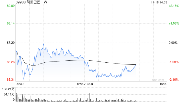 高盛：维持阿里巴巴-W“买入”评级 目标价131港元-第1张图片-车辆报废_报废车厂_报废汽车回收_北京报废车-「北京报废汽车解体中心」