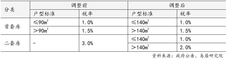 上海官宣取消普宅与非普宅标准，购买1000万住房最高可省20万契税-第1张图片-车辆报废_报废车厂_报废汽车回收_北京报废车-「北京报废汽车解体中心」