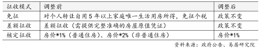 上海官宣取消普宅与非普宅标准，购买1000万住房最高可省20万契税-第2张图片-车辆报废_报废车厂_报废汽车回收_北京报废车-「北京报废汽车解体中心」