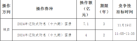 财政部：关于开展2024年11月份国债做市支持操作有关事宜的通知-第2张图片-车辆报废_报废车厂_报废汽车回收_北京报废车-「北京报废汽车解体中心」