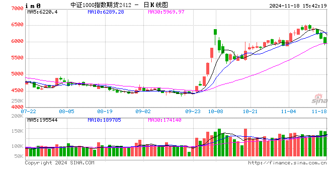 股指期货小幅下挫 IM主力合约跌3.04%-第2张图片-车辆报废_报废车厂_报废汽车回收_北京报废车-「北京报废汽车解体中心」