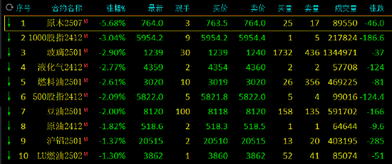 收评：原木上市首日跌近6% LPG跌近3%-第3张图片-车辆报废_报废车厂_报废汽车回收_北京报废车-「北京报废汽车解体中心」