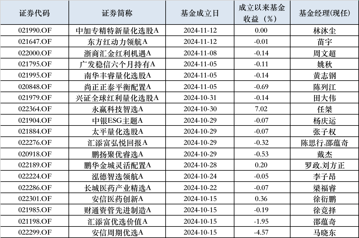 10月以来权益新发回暖，次新基金建仓时点有技巧，业绩分化明显-第1张图片-车辆报废_报废车厂_报废汽车回收_北京报废车-「北京报废汽车解体中心」