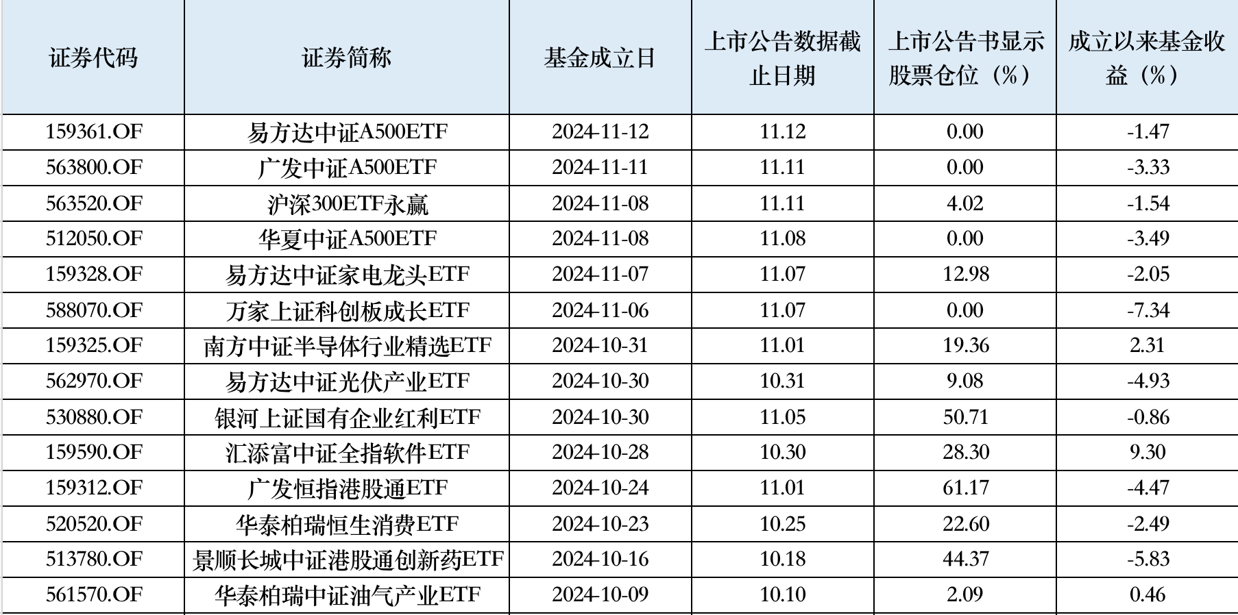 10月以来权益新发回暖，次新基金建仓时点有技巧，业绩分化明显-第2张图片-车辆报废_报废车厂_报废汽车回收_北京报废车-「北京报废汽车解体中心」