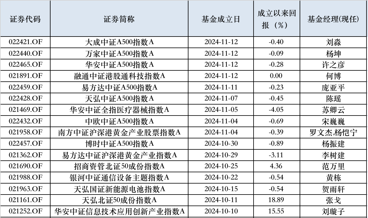 10月以来权益新发回暖，次新基金建仓时点有技巧，业绩分化明显-第3张图片-车辆报废_报废车厂_报废汽车回收_北京报废车-「北京报废汽车解体中心」