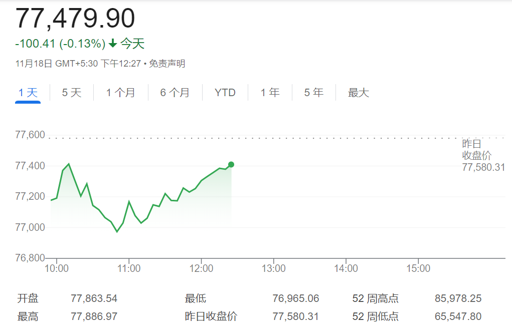 高位下挫10%，印度股市泡沫崩了？高盛警告可能还会更糟-第1张图片-车辆报废_报废车厂_报废汽车回收_北京报废车-「北京报废汽车解体中心」