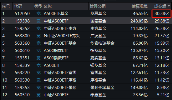 A500ETF风云突变：华夏刚出马，国泰基金失去流动性优势！华夏A500ETF上市第二天成交30.88亿，超国泰A500ETF-第1张图片-车辆报废_报废车厂_报废汽车回收_北京报废车-「北京报废汽车解体中心」