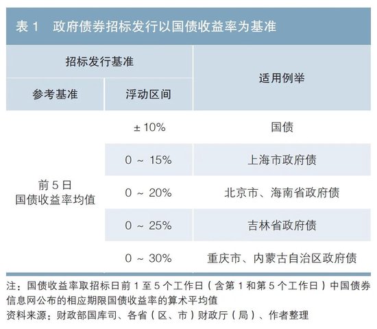 增强以国债为纽带的财政政策和货币政策协同效应-第1张图片-车辆报废_报废车厂_报废汽车回收_北京报废车-「北京报废汽车解体中心」