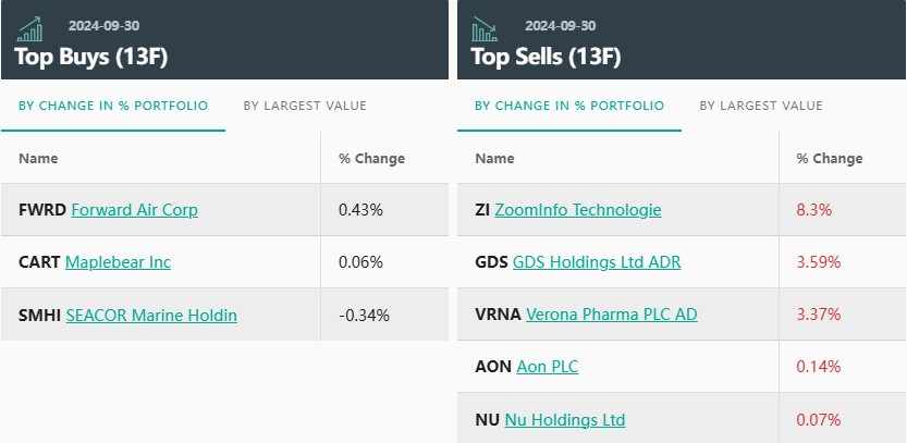 凯雷Q3建仓Reddit清仓Nu，窥得儿医药仍为头号重仓股-第3张图片-车辆报废_报废车厂_报废汽车回收_北京报废车-「北京报废汽车解体中心」