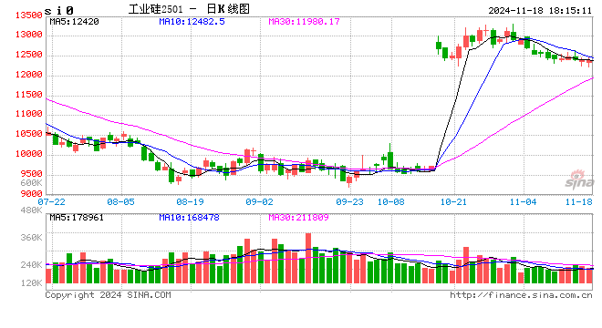 长江有色：供给稳定与需求疲软并存 18日工业硅现货价格持稳-第2张图片-车辆报废_报废车厂_报废汽车回收_北京报废车-「北京报废汽车解体中心」