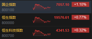 收评：港股恒指涨0.77% 科指涨0.32%基建股、银行股全天涨幅居前-第3张图片-车辆报废_报废车厂_报废汽车回收_北京报废车-「北京报废汽车解体中心」