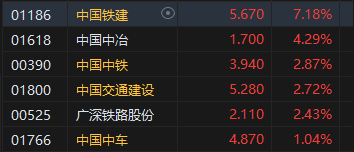 收评：港股恒指涨0.77% 科指涨0.32%基建股、银行股全天涨幅居前-第4张图片-车辆报废_报废车厂_报废汽车回收_北京报废车-「北京报废汽车解体中心」