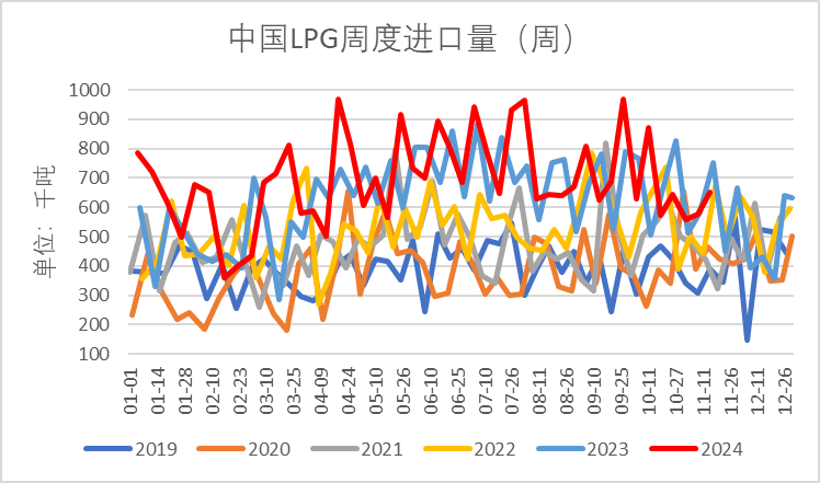 LPG：领跌能化品，问题出在哪？-第8张图片-车辆报废_报废车厂_报废汽车回收_北京报废车-「北京报废汽车解体中心」