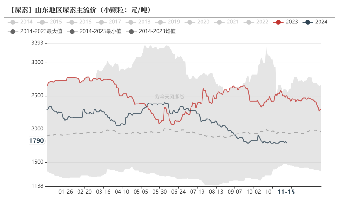 尿素：需求依旧难以匹配供给-第3张图片-车辆报废_报废车厂_报废汽车回收_北京报废车-「北京报废汽车解体中心」