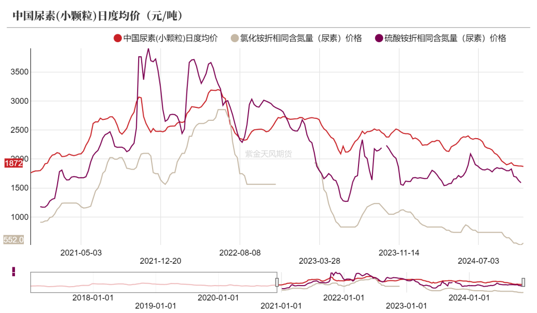 尿素：需求依旧难以匹配供给-第6张图片-车辆报废_报废车厂_报废汽车回收_北京报废车-「北京报废汽车解体中心」