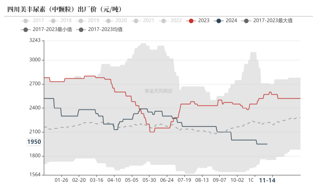 尿素：需求依旧难以匹配供给-第9张图片-车辆报废_报废车厂_报废汽车回收_北京报废车-「北京报废汽车解体中心」