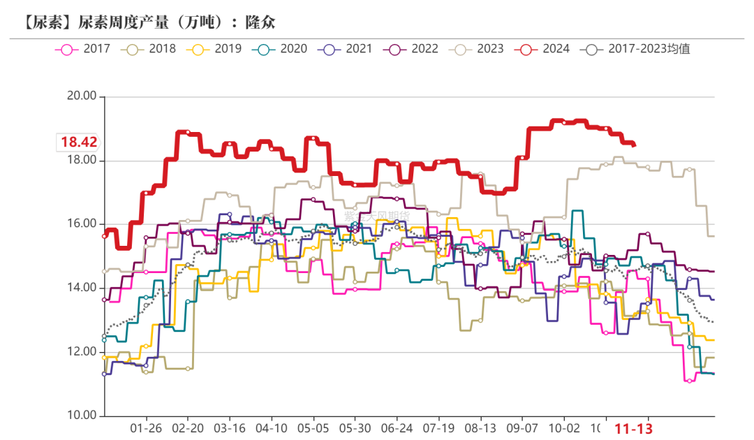 尿素：需求依旧难以匹配供给-第16张图片-车辆报废_报废车厂_报废汽车回收_北京报废车-「北京报废汽车解体中心」