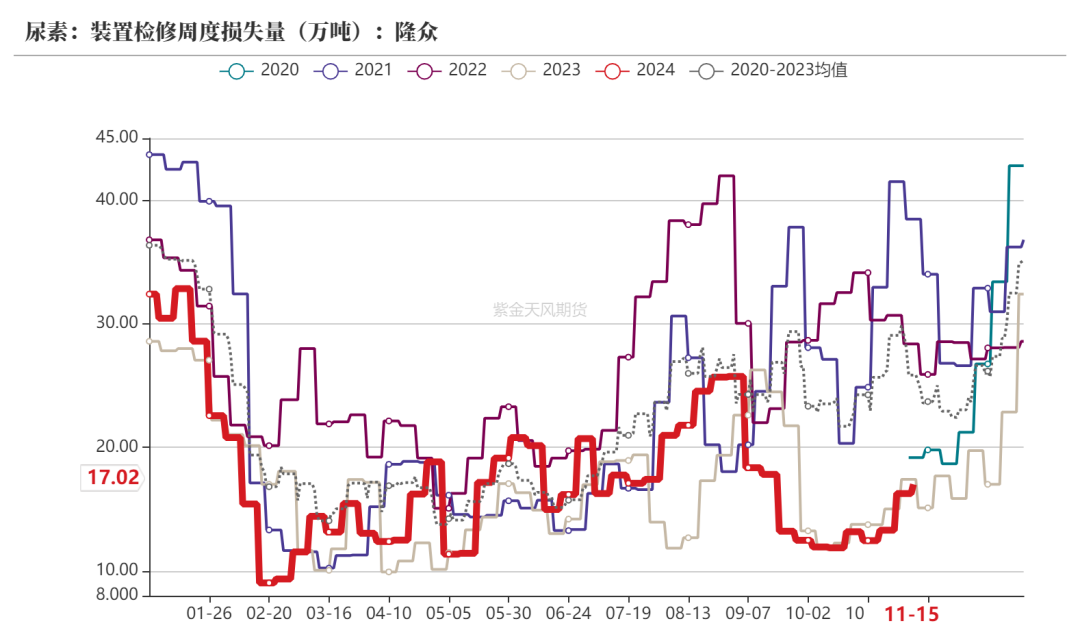 尿素：需求依旧难以匹配供给-第17张图片-车辆报废_报废车厂_报废汽车回收_北京报废车-「北京报废汽车解体中心」