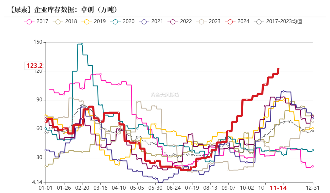 尿素：需求依旧难以匹配供给-第18张图片-车辆报废_报废车厂_报废汽车回收_北京报废车-「北京报废汽车解体中心」