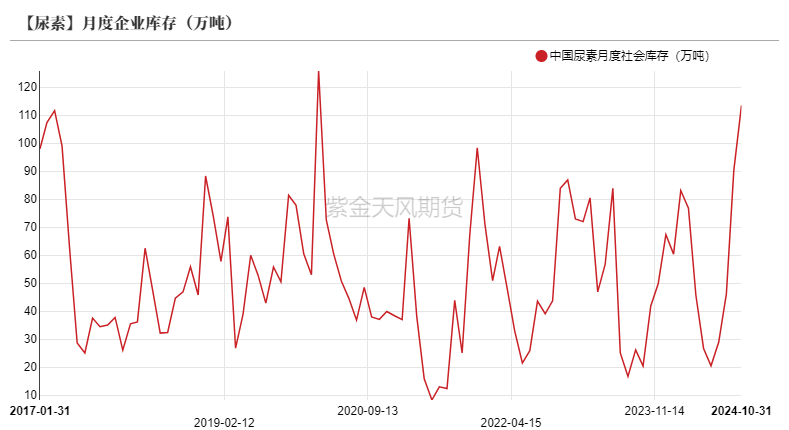 尿素：需求依旧难以匹配供给-第20张图片-车辆报废_报废车厂_报废汽车回收_北京报废车-「北京报废汽车解体中心」