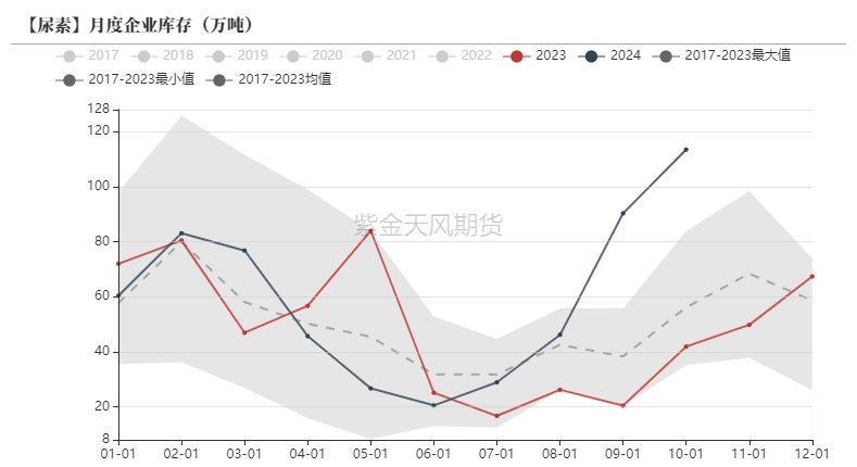 尿素：需求依旧难以匹配供给-第21张图片-车辆报废_报废车厂_报废汽车回收_北京报废车-「北京报废汽车解体中心」