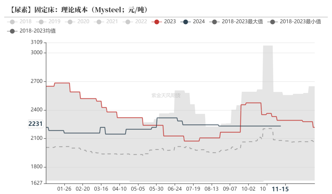 尿素：需求依旧难以匹配供给-第22张图片-车辆报废_报废车厂_报废汽车回收_北京报废车-「北京报废汽车解体中心」