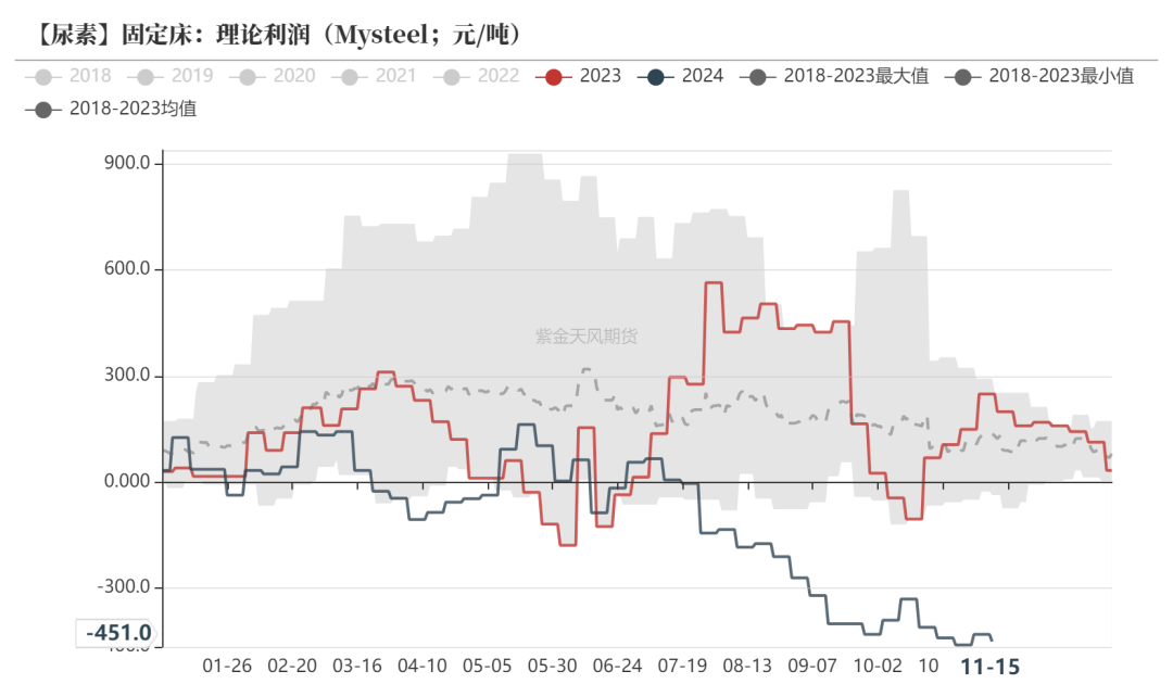 尿素：需求依旧难以匹配供给-第23张图片-车辆报废_报废车厂_报废汽车回收_北京报废车-「北京报废汽车解体中心」