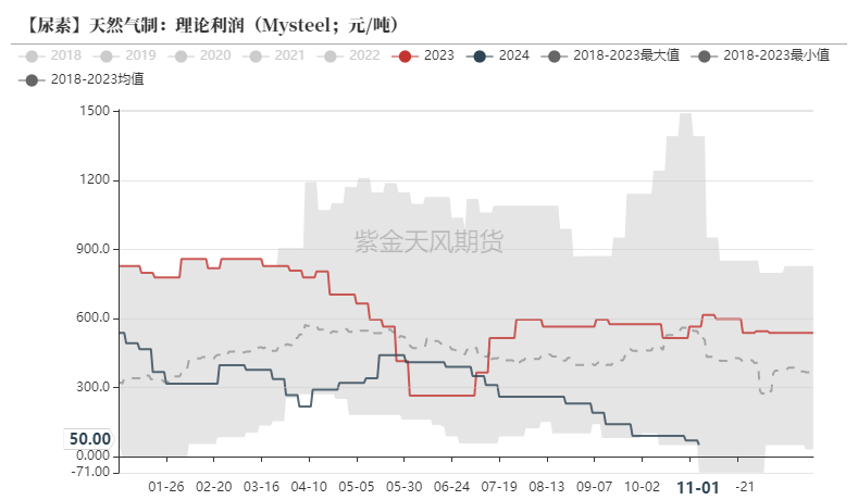 尿素：需求依旧难以匹配供给-第27张图片-车辆报废_报废车厂_报废汽车回收_北京报废车-「北京报废汽车解体中心」