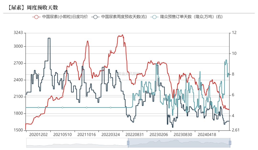 尿素：需求依旧难以匹配供给-第30张图片-车辆报废_报废车厂_报废汽车回收_北京报废车-「北京报废汽车解体中心」