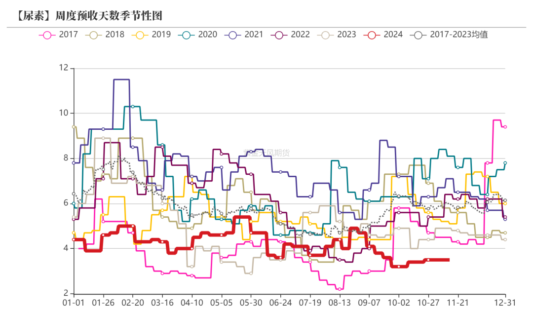 尿素：需求依旧难以匹配供给-第31张图片-车辆报废_报废车厂_报废汽车回收_北京报废车-「北京报废汽车解体中心」