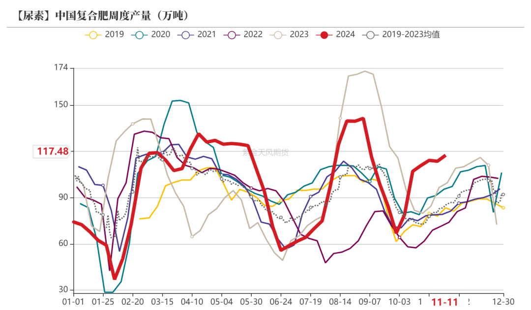 尿素：需求依旧难以匹配供给-第35张图片-车辆报废_报废车厂_报废汽车回收_北京报废车-「北京报废汽车解体中心」