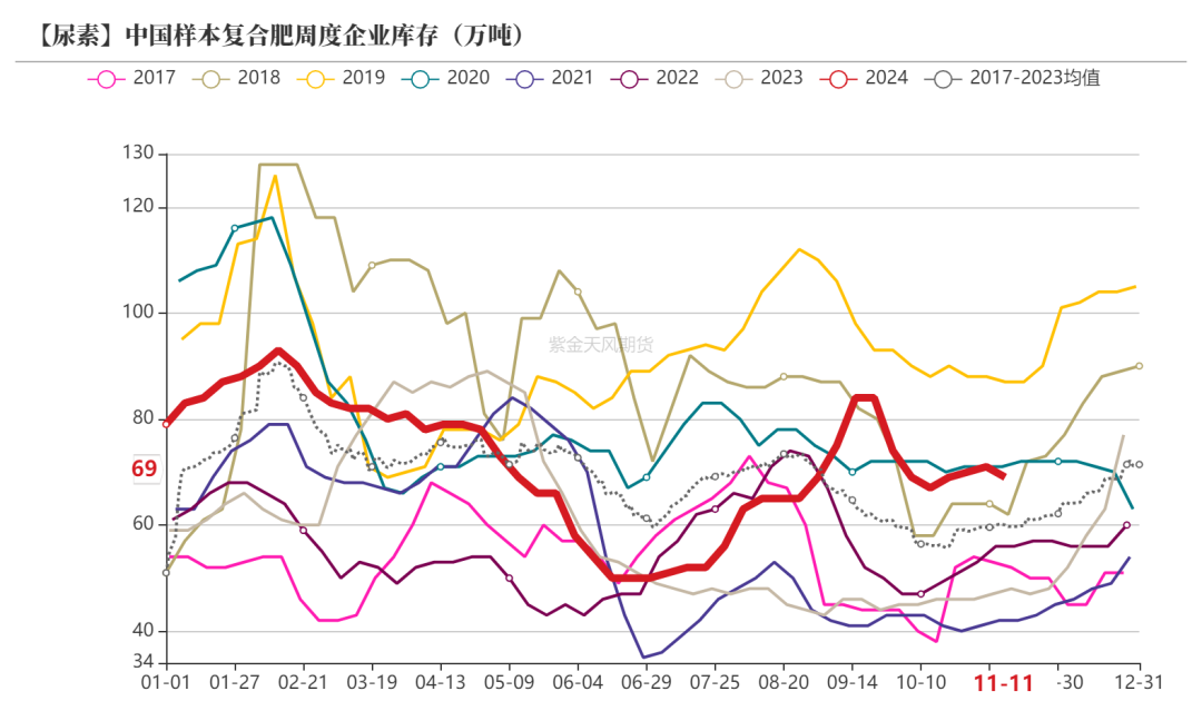 尿素：需求依旧难以匹配供给-第36张图片-车辆报废_报废车厂_报废汽车回收_北京报废车-「北京报废汽车解体中心」