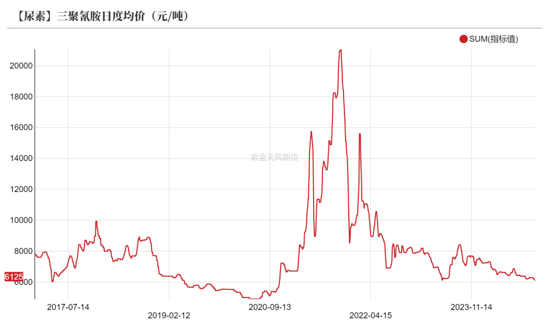 尿素：需求依旧难以匹配供给-第38张图片-车辆报废_报废车厂_报废汽车回收_北京报废车-「北京报废汽车解体中心」